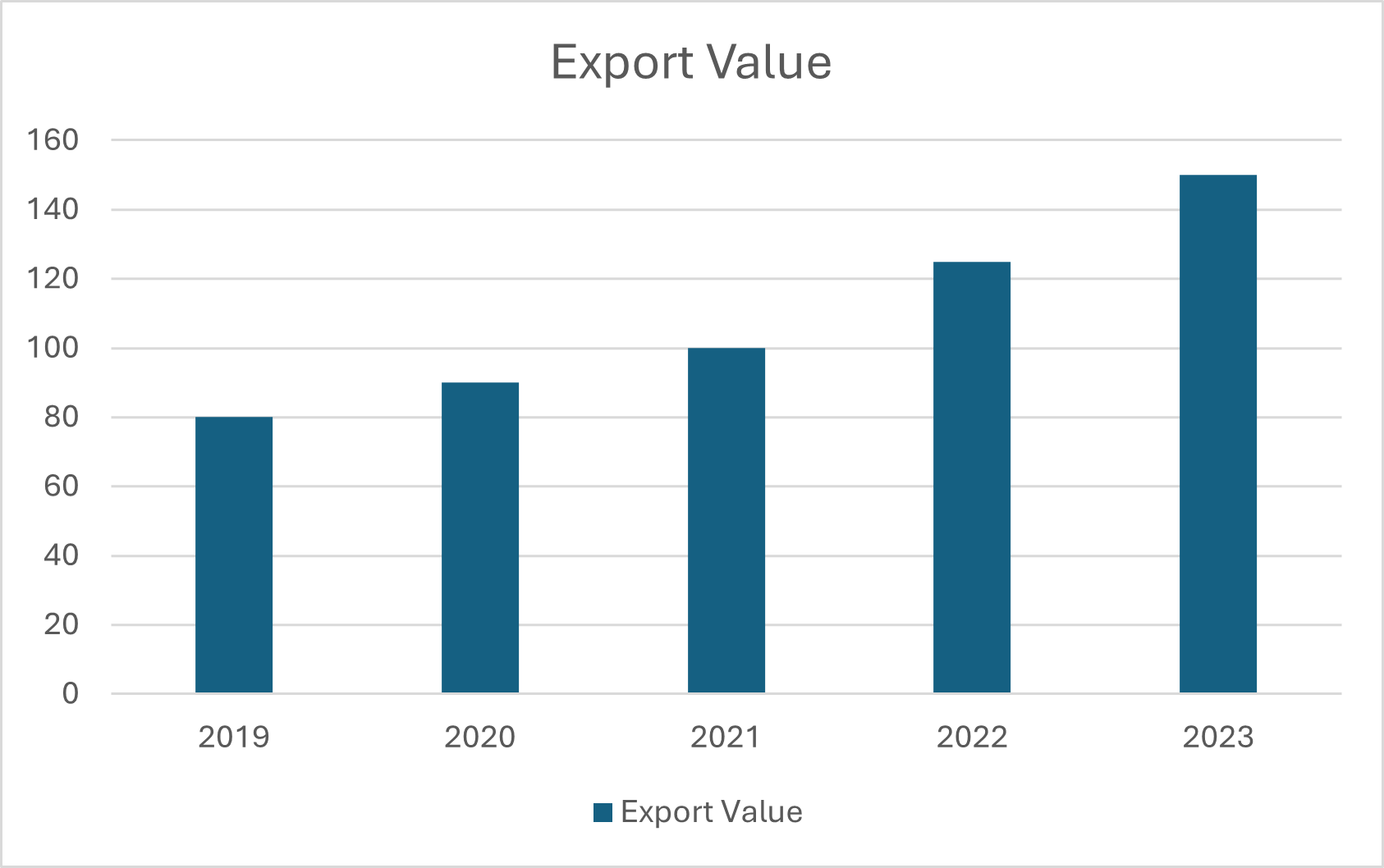 Polymer Export Growth Over the Last Five Years